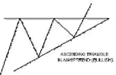 Gambar II.8 Pola Ascending Triangle 