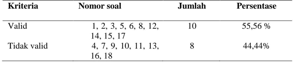 Tabel 3.1 Hasil Analisis Validitas Butir Soal Uji Coba 
