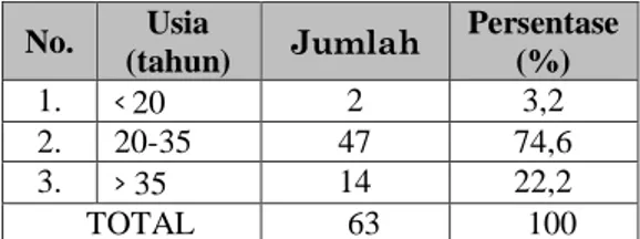 Tabel 1 Distribusi Frekuensi Ibu  Rumah Tangga 