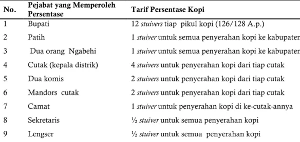 Tabel 4. Persentase Kopi di Keresidenan Priangan Tahun 1810 