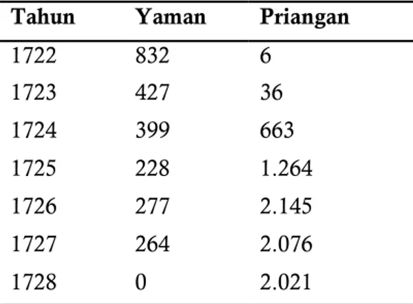 Tabel  1.  Jumlah  kopi  yang  dibeli  VOC  dari  Yaman dan Priangan (1722 – 1728) (ton) 