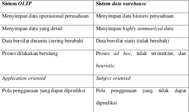 Tabel 2.1. Perbedaan antara Sistem OLTP dan Sistem Data Warehouse  Sumber : Connolly (2005, p1153) 