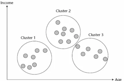 Gambar 2.1. Clustering  Sumber : Tang (2005, p7) 