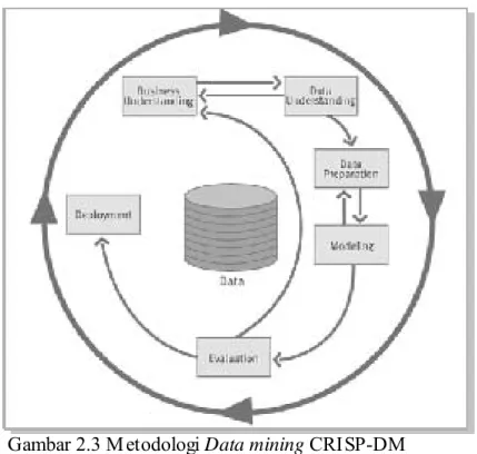 Gambar 2.3 M etodologi Data mining CRISP-DM  Sumber :  http://www.crisp-dm.org/Images/Crisp-dmchartnew.gif