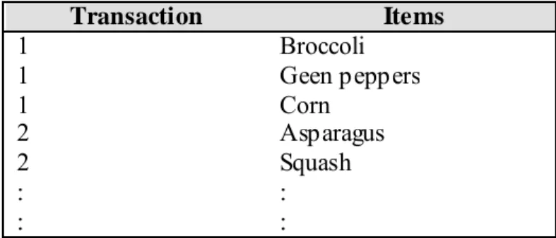 Tabel 2.2 Representasi Data Transaksi dalam Database Transaksional  Transaction  Items  1 Broccoli  1 Geen peppers  1 Corn  2 Asparagus   2 Squash  :  :  : : 