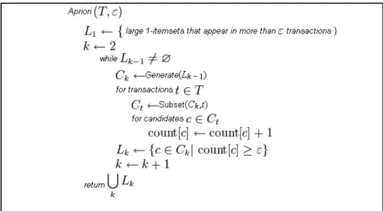 Gambar 2.6 Pseudocode Apriori  2.1.7  Predictive Analysis 