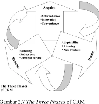Gambar 2.7 menggambarkan ketiga fase CRM  tersebut. 