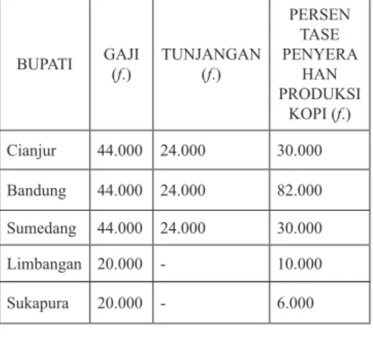 TABEL I GAJI BUPATI  DI KERESIDENAN PRIANGAN  PER TAHUN (1871-1895) BUPATI GAJI  (f.) TUNJANGAN (f.) PERSENTASE  PENYERA PRODUKSI HAN  KOPI (f.) Cianjur 44.000 24.000 30.000 Bandung 44.000 24.000 82.000 Sumedang 44.000 24.000 30.000 Limbangan 20.000 - 10.0