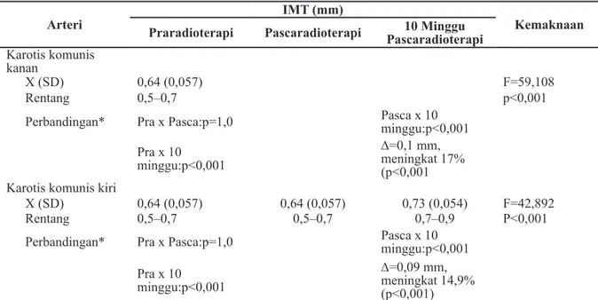 Tabel 2 Hubungan Radioterapi Eksternal dengan Nilai  IMT  Arteri Karotis Komunis berdasarkan  Waktu Pengamatan ( n=25)