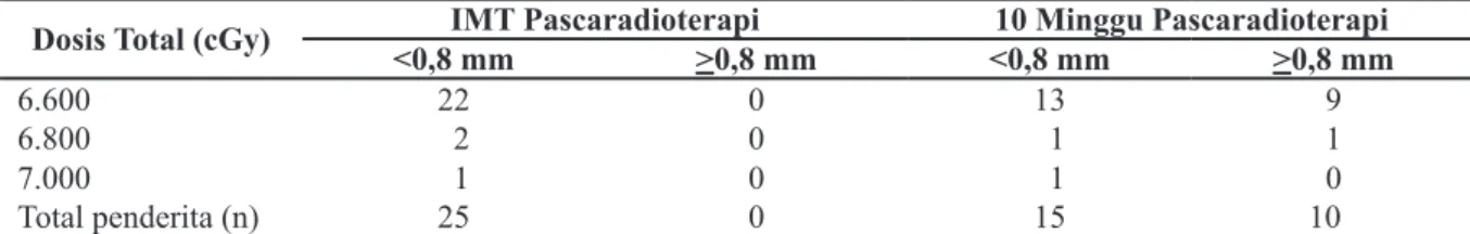 Tabel 5 Hubungan antara Dosis Total Radioterapi Eksternal dan Aterosklerosis  Arteri Karotis  Komunis Kiri