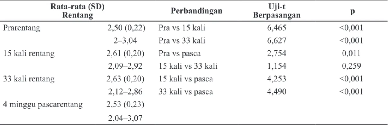 Tabel 3 Perbandingan MEV Rata-rata dengan Waktu Pemeriksaan Rata-rata (SD)