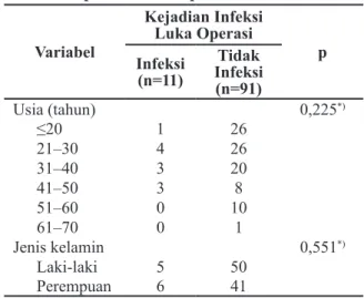 Tabel 2  Karakteristik Subjek Penelitian  berdasarkan Usia dan Jenis  Kelamin pada Pemberian Oksigen  80% dan Oksigen 30% 