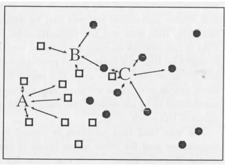 Gambar 2.10  Ilustrasi Teknik Memory Based Reasoning atau Nearest  Neighbor  (Berson, Smith, dan Thearling, 2000, p138) 