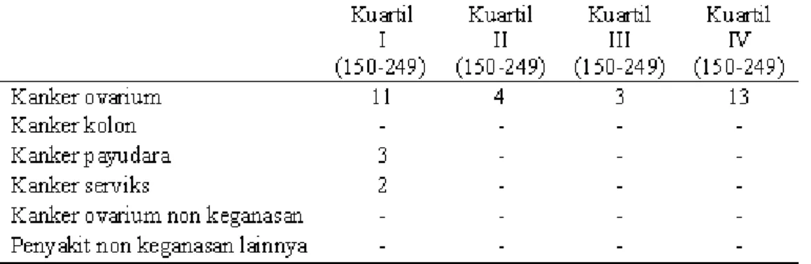 Tabel 4.1 Sebaran  kadar HE4 positif yang dibagi dalam kuartil pada pasien yang diamati 12