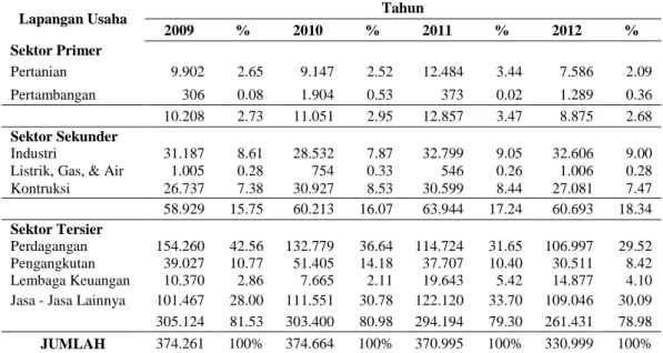 Tabel 1. Penduduk yang Bekerja di Kota Bandar Lampung Menurut Sektor  Lapangan Usaha Tahun 2009-2012 (Jiwa) 