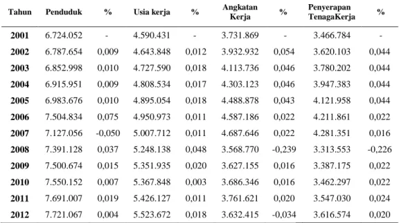 Tabel 2. Kondisi Ketenagakerjaan Provinsi Lampung 2001-2012 (Jiwa) 