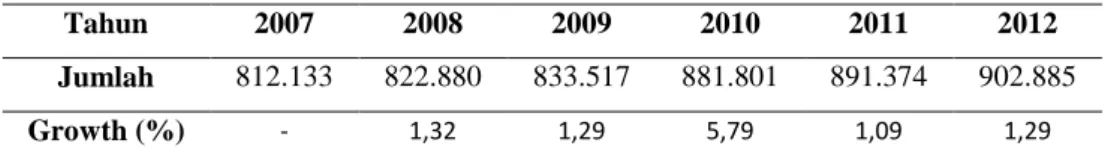 Tabel 4. Jumlah dan Pertumbuhan Penduduk Kota Bandar Lampung   2007-2012 (Jiwa) 