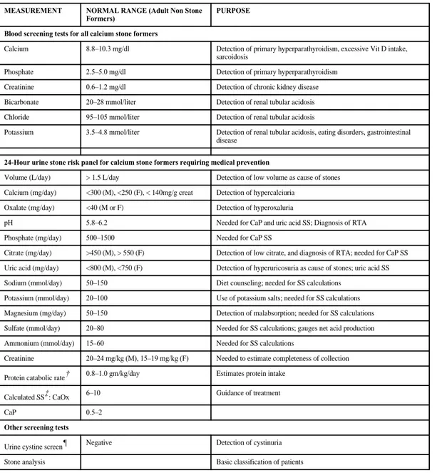 Tabel 2.1 Tes Diagnostik pada pasien batu 