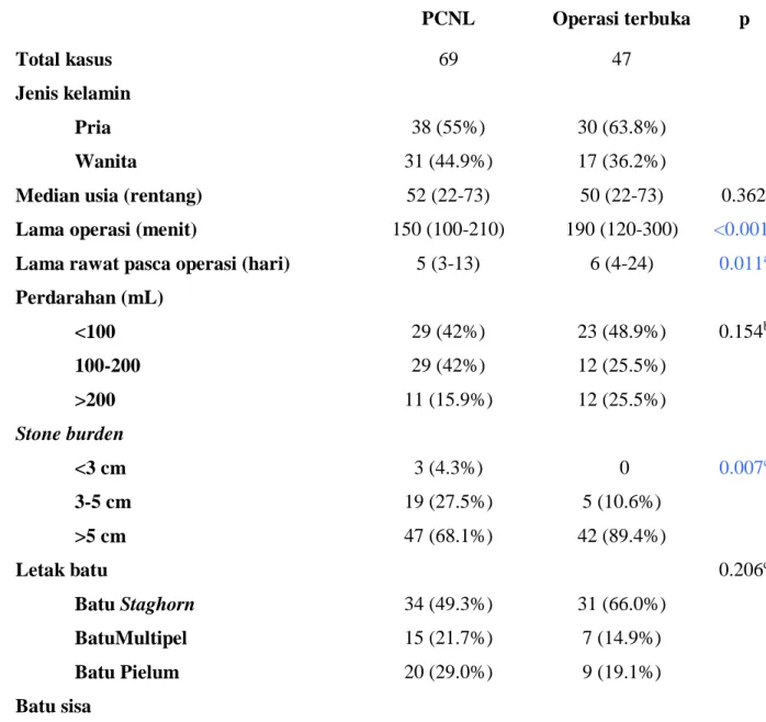 Tabel 5.1. Profil Pasien dan Perbandingan tindakan PCNL dengan Operasi Terbuka 