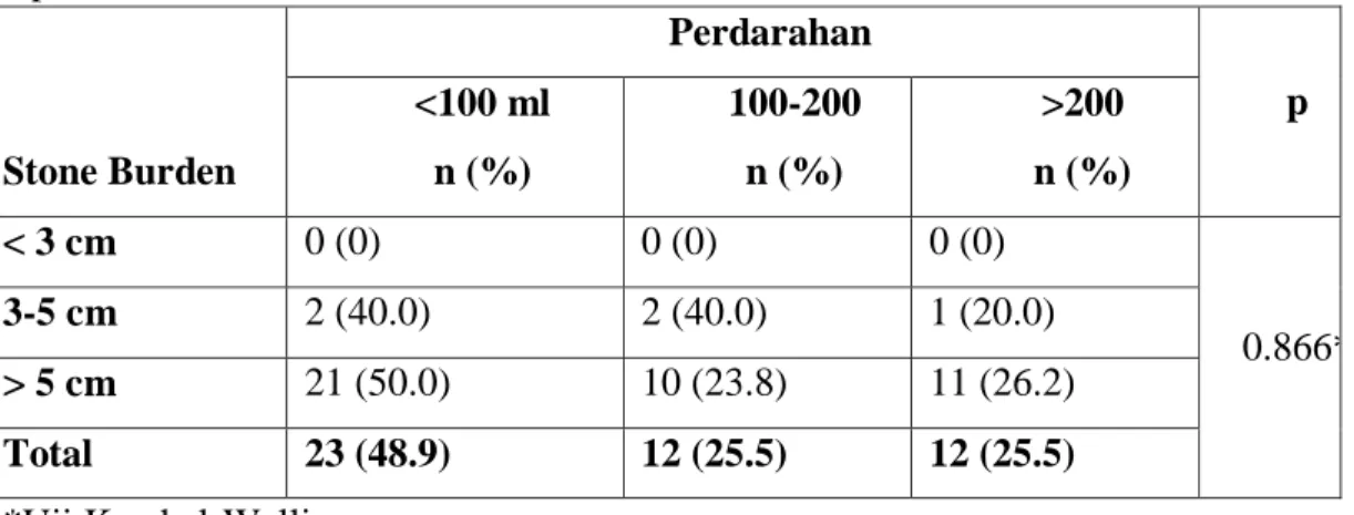 Tabel 5.3. Analisis hubungan antara Stone Burden terhadap Jumlah Perdarahan pada  Operasi Terbuka  Stone Burden  Perdarahan  p &lt;100 ml n (%) 100-200 n (%) &gt;200 n (%)  &lt; 3 cm  0 (0)  0 (0)  0 (0)  0.866* 3-5 cm 2 (40.0) 2 (40.0) 1 (20.0)  &gt; 5 cm