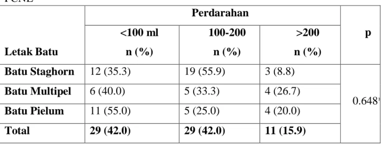 Tabel  5.8.  Analisis  hubungan  antara  Letak  Batu  terhadap  Jumlah  Perdarahan  pada  PCNL  Letak Batu  Perdarahan  p &lt;100 ml n (%) 100-200 n (%) &gt;200 n (%)  Batu Staghorn  12 (35.3)  19 (55.9)  3 (8.8)  0.648* Batu Multipel 6 (40.0) 5 (33.3) 4 (