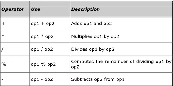 Table 3: Operator Arithmatika dan fungsi-fungsinya 