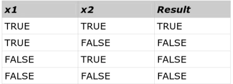 Table 6: Truth table for &amp; and &amp;&amp; 