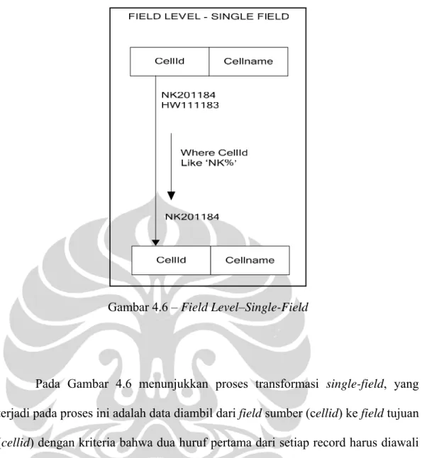 Gambar 4.6 – Field Level–Single-Field 