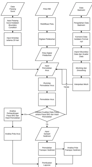 Gambar 2. Diagram Alir Pengolahan Data    