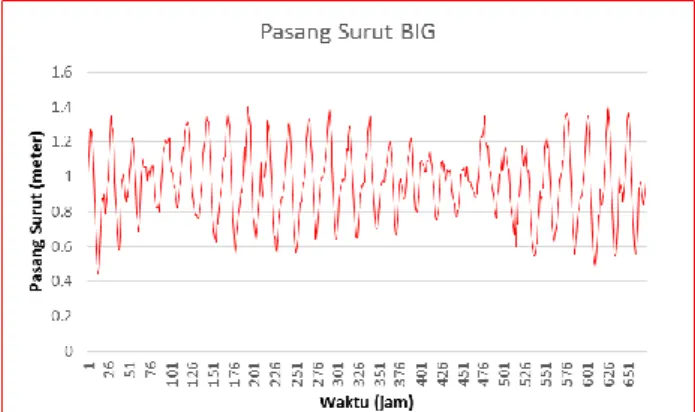 Gambar 4.  Grafik Pasang Surut BIG 