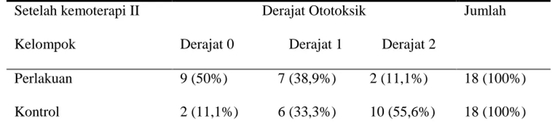 Tabel 5 Derajat Ototoksik setelah kemoterapi I dan II   berdasarkan hasil audiometri Bone Conduction (BC) 