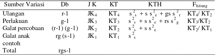 Tabel 2  Analisis Varian Untuk RKL Teracak Penarikan Anak Contoh 