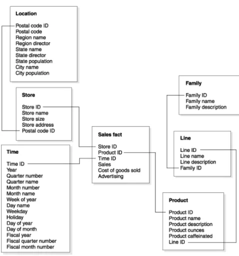 Gambar 2.2 Contoh dari Snowflake Schema  Sumber : (http://publib.boulder.ibm.com) 