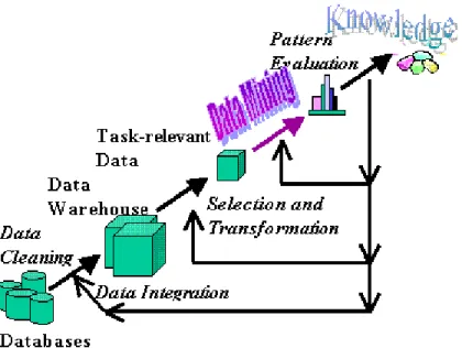 Gambar 2.5.  Proses Data Mining  Sumber: (http://www.cs.ualberta.ca) 