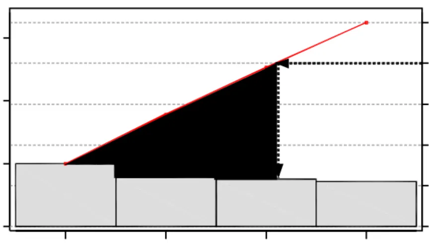 Gambar 4.3. Pareto Chart Ketidaksesuaian Sistem Manajemen Mutu PT. X Pareto chart 80/20 digunakan untuk mendeteksi 20% penyebab ketidaksesuaian dan mengatasinya untuk memperbaiki 80% ketidaksesuaian yang terjadi