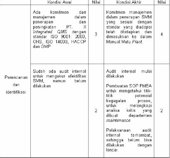 Tabel 4.5. Checklist Evaluasi Akhir Sistem Manajemen Mutu