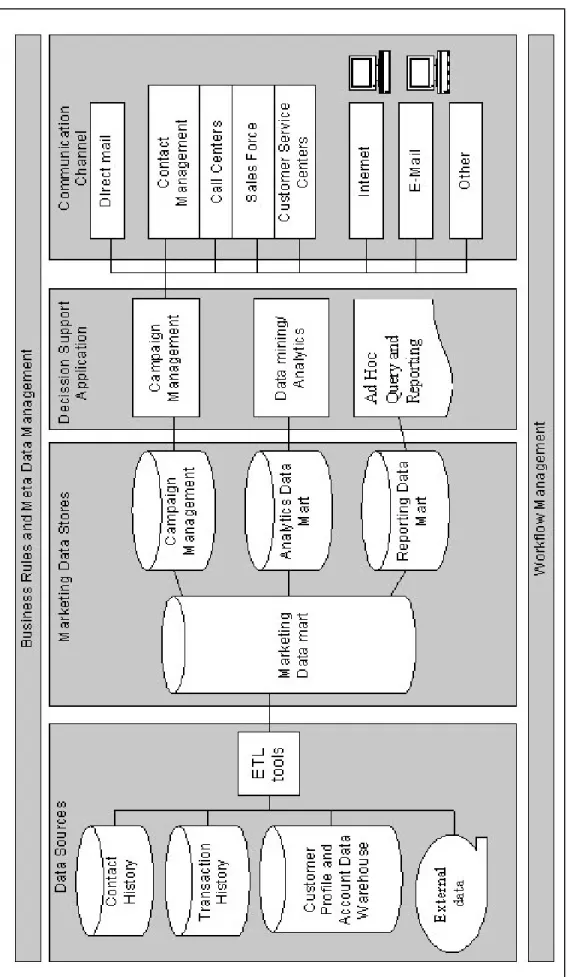 Gambar 2.2 CRM Architecture (Sumber : Berson ,1999, p45)