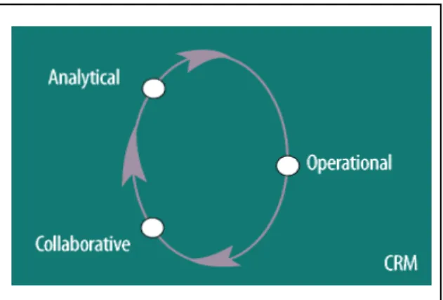 Gambar 2.3 CRM Cycle 