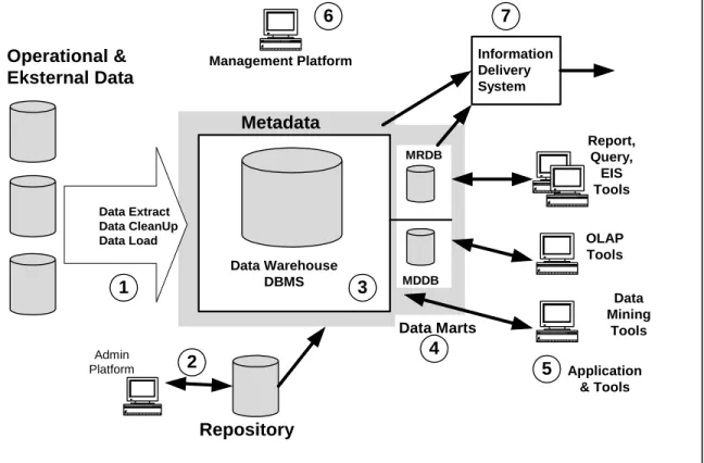 Gambar 2.8   Data Warehouse Architecture  (Sumber : Berson , 1999,  p57) 