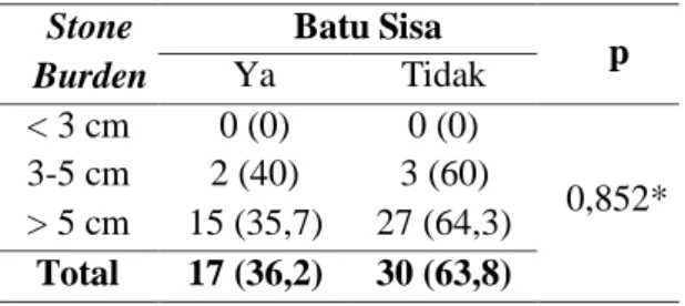 Tabel  2.  Analisis  hubungan  antara  Stone  Burden  terhadap  Jumlah  Perdarahan  pada  PCNL  Stone  Burden  Perdarahan (ml)  p &lt;100  n (%)  100-200 n (%)  &gt;200  n (%)  &lt; 3 cm  2 (66,7)  1 (33,3)  0 (0)  0,519* 3-5 cm 9 (47,4)  7 (36,8)  3 (15,8