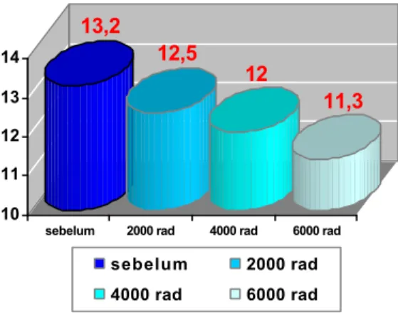 Tabel 3. Nilai p perbandingan jumlah leukosit antar kelompok pemberian radioterapi dengan menggunakan Uji Post Hoc (LSD)