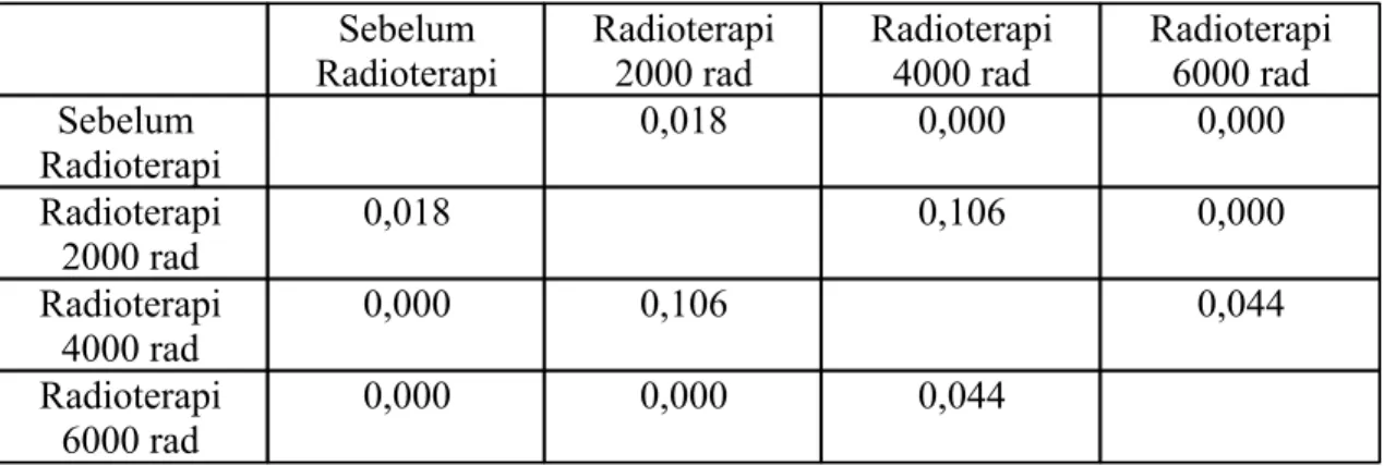 Tabel  4.  Nilai  p  perbandingan  kadar  hemoglobin  antar  kelompok  pemberian  radioterapi  dengan  menggunakan Uji Post Hoc (LSD).