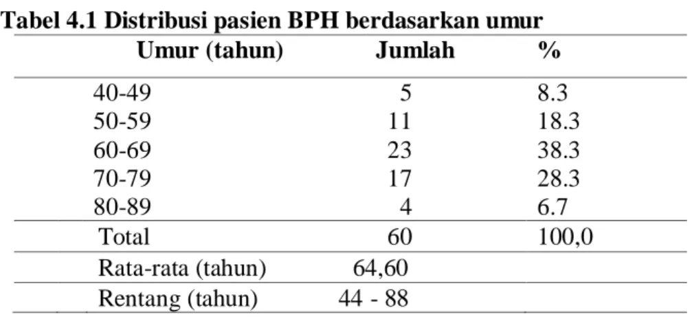Tabel 4.1 Distribusi pasien BPH berdasarkan umur  