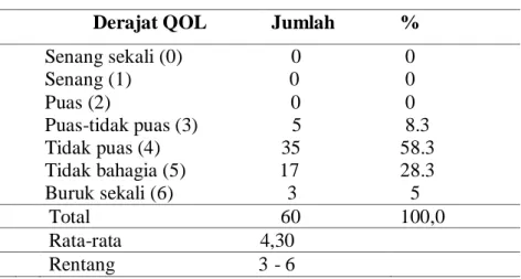 Tabel 4.4 Distribusi pasien BPH berdasarkan derajat QOL              Derajat QOL  Jumlah  % 