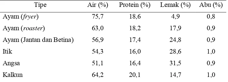 Tabel 1. Hasil Analisis Proksimat Bagian yang dapat Dimakan dari Unggas                                 