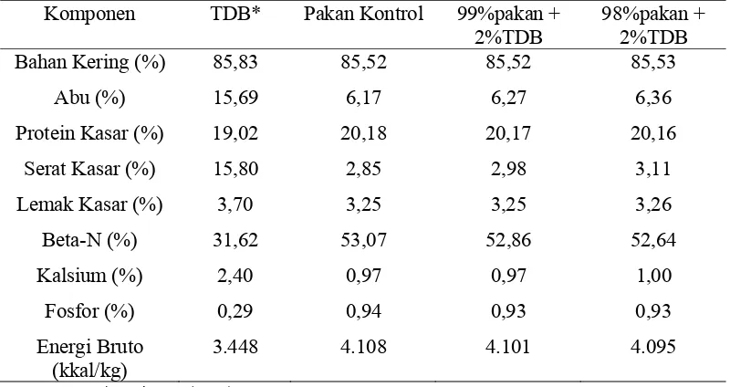 Tabel 4. Komposisi Nutrisi pakan perlakuan  