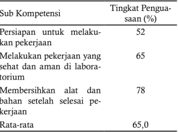 Tabel 7. Penguasaan Kompetensi Bekerja Aman  sesuai  Prosedur  Kesehatan  dan  Keselamatan  Kerja di Lab