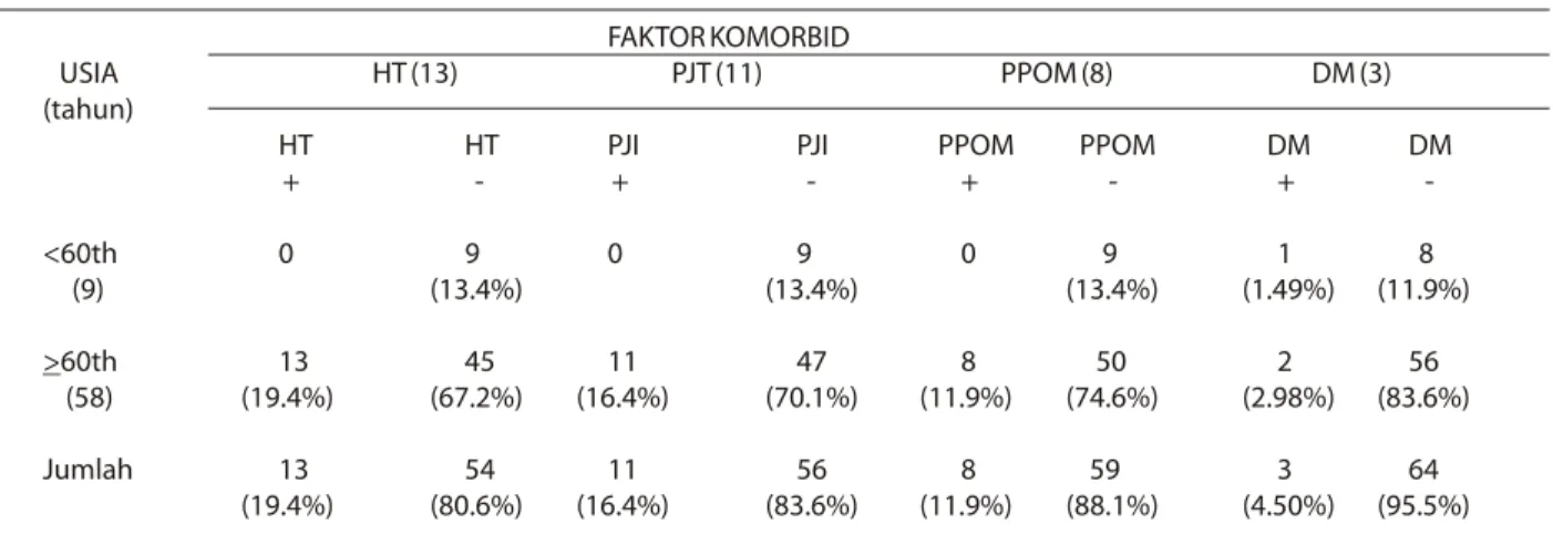 Tabel 1. Distribusi usia dengan variabel komorbid preoperasi prostatektomi FAKTOR KOMORBID