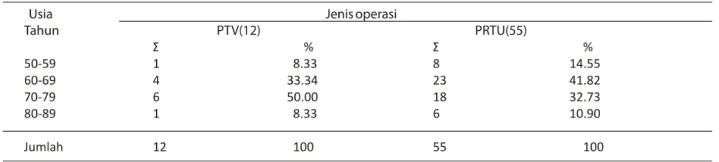 Tabel 2 menunjukkan ternyata pasien PPJ  pascaoperasi prostatektomi masih melakukan  hubungan seksual aktif dengan istrinya 42 pasien  (62,7%) sedangkan yang tidak aktif 25 pasien  (37,3%) dengan rincian bahwa yang melakukan  hubungan seksual aktif yaitu 9