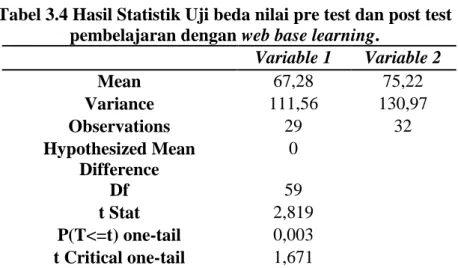 Tabel 3.4 Hasil Statistik Uji beda nilai pre test dan post test    pembelajaran dengan web base learning